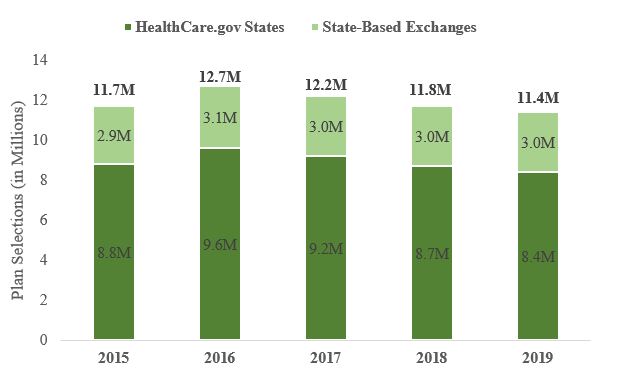 Total plan selections in both healthcare.gov and state-based exchanges, from 2015 to 2019.