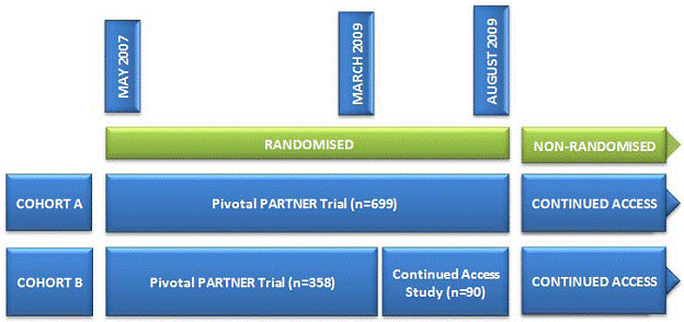 Figure 2. Timeline of PARTNER trial and the Continued Access study (Neyt 2011)