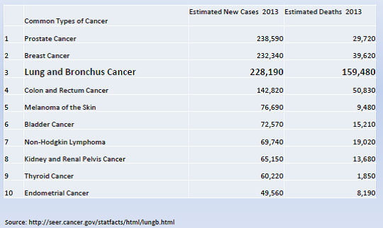 Table: common types of cancer, estimated new cases, estimated deaths