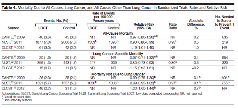 Table 4: mortality due to all causes, lung cancer, and all causes other than lung cancer...