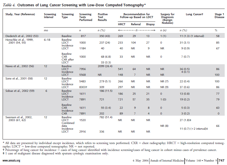 Table 4.  Outcomes of lung cancer screening with low-dose computed tomography