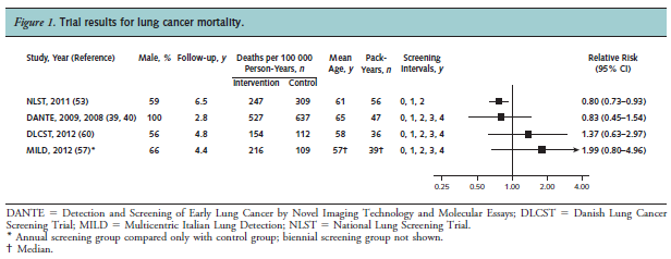 Trial results for lung cancer mortality