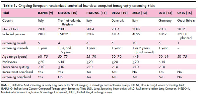 Table: ongoing European randomized controlled low-dose computed tomography screening trials