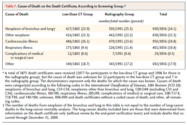 Cause of death on the death certificate , according to screening group