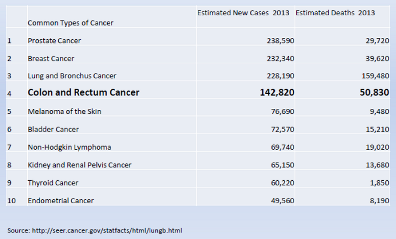 Chart of cancers, new cases and deaths