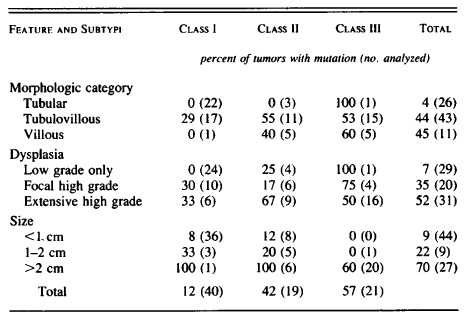 Table 2. Relation between Ras-Gene Mutation and Histopathological Features of Adenomas. Page 528. Vogelstein et al. Genetic alterations during colorectal-tumor development. N Engl J Med. 1988 Sep 1;319(9):525-32.