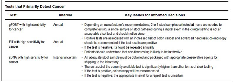 Excerpt from table 2 “Guidelines for Screening for the Early Detection of Colorectal Cancer and Adenomas for Average-risk Women and Men Aged 50 Years and Older”