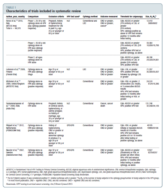 Table 1.  Page 347.  Patanwala IY, et al.  A systematic review of randomized trials assessing human papillomavirus testing in cervical cancer screening.