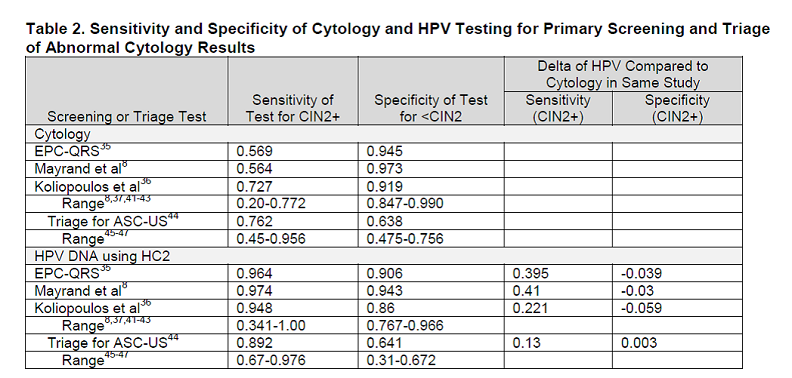 Table 2.  Page 8.  Sensitivity and specificity of cytology and HPV testing for primary screening and triage of abnormal cytology results.