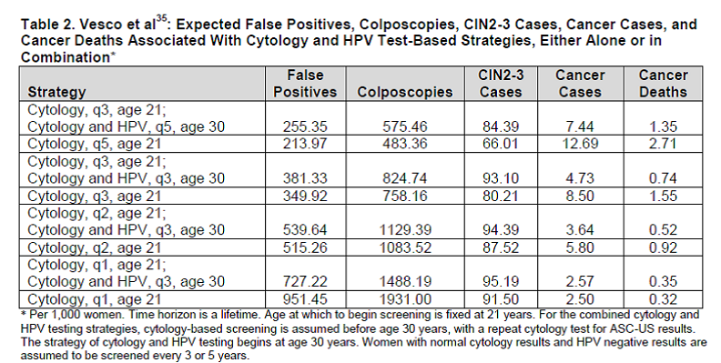 Table 2 Addendum.  Page 56. Kulasingam S, et al.  Screening for cervical cancer: a decision analysis for the U.S. Preventive Services Task Force.