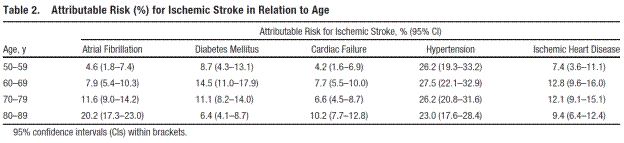 Page 3106.  Table 2.  Attributable Risk (%) for ischemic stroke in relation to age.  Björck et al.  Atrial fibrillation, stroke risk, and warfarin therapy revisited: a population-based study.  Stroke. 2013;44:3103-3108.