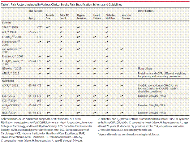 Page 1952.  Table 1. Risk factors included in various clinical stroke risk stratification schema and guidelines. Lip and Lane.  Stroke prevention in atrial fibrillation.  A systematic review.  JAMA 2015;313 (19):1950-1962.