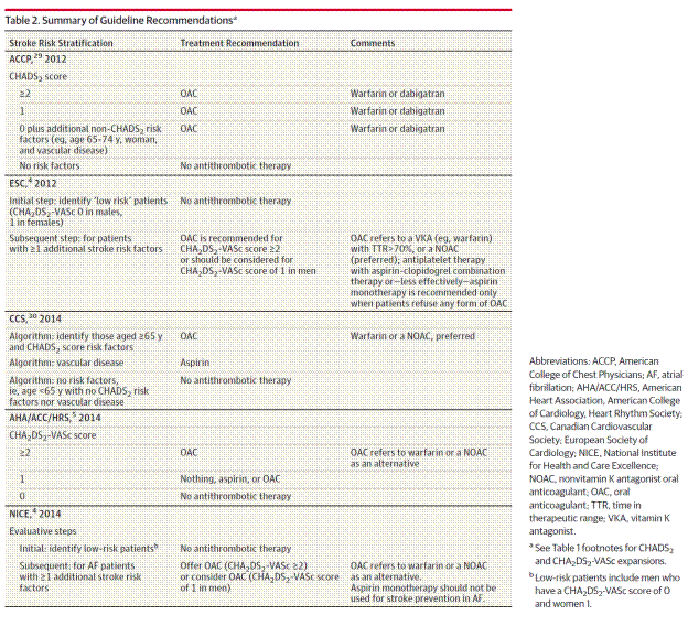 Page 1953. Table 2.  Summary of guideline recommendations.   Lip and Lane.  Stroke prevention in atrial fibrillation.  A systematic review.  JAMA 2015;313 (19):1950-1962.