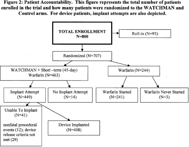 Page 16. Figure 2: Patient Accountability.  This figure represents the total number of patients enrolled in the trial and how many patients were randomized to the WATCHMAN and control arms.  For device patients, implant attempts are also depicted.  FDA Executive Summary Memorandum.  Prepared for the April 23,  2009 meeting of the Circulatory System Devices Advisory Panel.  P080022. WATCHMAN LAA Closure Technology, Atritech, Inc.  