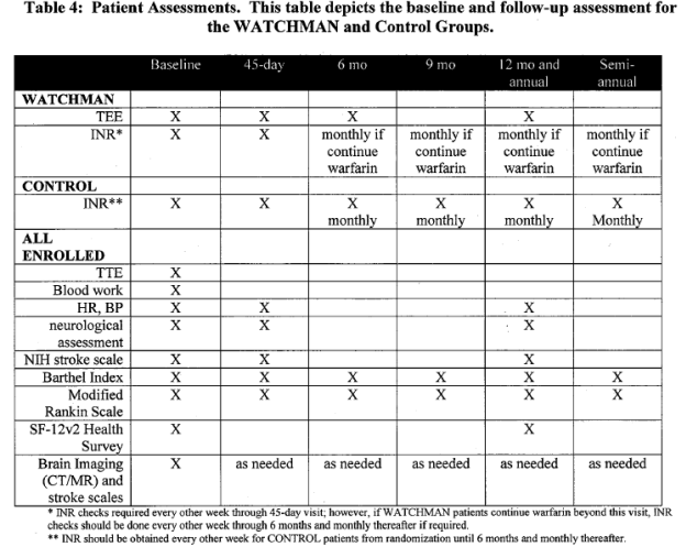 Page 13. Table 4: Patient Assessments.  This table depicts the baseline and follow-up assessment for the WATCHMAN and control groups. FDA Executive Summary Memorandum.  Prepared for the April 23, 2009 meeting of the Circulatory System Devices Advisory Panel.  P080022.  WATCHMAN LAA Closure Technology, Atritech, Inc.