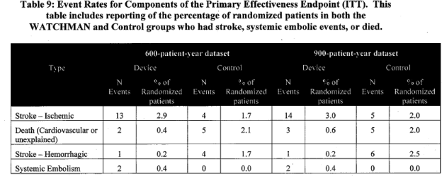 Page 21.  Table 9.  Event rates for components of the primary effectiveness endpoint (ITT).  This table includes reporting of the percentage of randomized patients in both the WATCHMAN and control groups who had stroke, systemic embolic events, or died. FDA Executive Summary Memorandum.  Prepared for the April 23, 2009 meeting of the Circulatory System Devices Advisory Panel.  P080022.  WATCHMAN LAA Closure Technology, Atritech, Inc. 