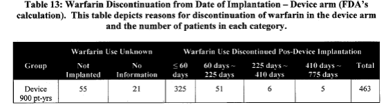 Page 26.  Table 13: Warfarin discontinuation from date of implantation – device arm (FDA’s calculation).  This table depicts reasons for discontinuation of warfarin in the device arm and the number of patients in each category.  FDA Executive Summary Memorandum.  Prepared for the April 23, 2009 meeting of the Circulatory System Devices Advisory Panel.  P080022.  WATCHMAN LAA Closure Technology, Atritech, Inc. 