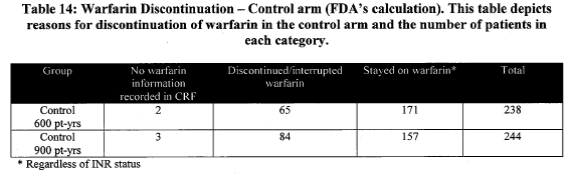 Page 26.  Table 14: Warfarin discontinuation – control arm (FDA’s calculation).  This table depicts reasons for discontinuation of warfarin in the control arm and the number of patients in each category.  FDA Executive Summary Memorandum.  Prepared for the April 23, 2009 meeting of the Circulatory System Devices Advisory Panel.  P080022.  WATCHMAN LAA Closure Technology, Atritech, Inc.