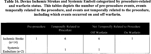Page 28.  Table 16: Device ischemic strokes and systemic emboli categorized by procedure-related and warfarin status.  This table[s] depicts the number of pre-procedure events, events temporally related to the procedure, and events not temporally related to the procedure, including which events occurred on and off warfarin.  FDA Executive Summary Memorandum.  Prepared for the April 23, 2009 meeting of the Circulatory System Devices Advisory Panel.  P080022.  WATCHMAN LAA Closure Technology, Atritech, Inc.