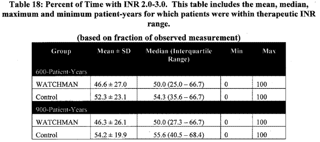 Page 29.  Table 18: Percent of time with INR 2.0 – 3.0.  This table includes the mean, median, maximum and minimum patient-years for which patients were within therapeutic INR range.  FDA Executive Summary Memorandum.  Prepared for the April 23, 2009 meeting of the Circulatory System Devices Advisory Panel.  P080022.  WATCHMAN LAA Closure Technology, Atritech, Inc. 