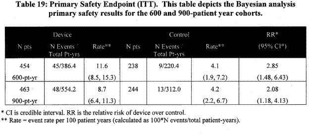 Page 30.  Table 19: Primary safety endpoint (ITT).  This table depicts the Bayesian analysis primary safety results for the 600 and 900-patient year cohorts.  FDA Executive Summary Memorandum.  Prepared for the April 23, 2009 meeting of the Circulatory System Devices Advisory Panel.  P080022.  WATCHMAN LAA Closure Technology, Atritech, Inc. 