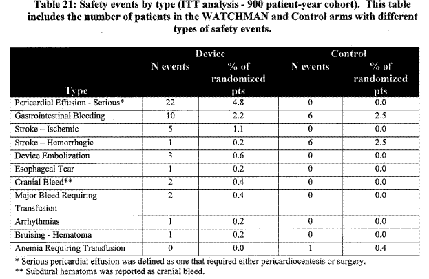 Page 32.  Table 21: Safety events by type (ITT analysis – 900 patient-year cohort).  This table includes the number of patients in the WATCHMAN and the control arms with different types of safety events.  FDA Executive Summary Memorandum.  Prepared for the April 23, 2009 meeting of the Circulatory System Devices Advisory Panel.  P080022.  WATCHMAN LAA Closure Technology, Atritech, Inc.  