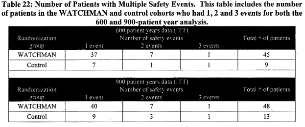 Page 33.  Table 22: Number of patients with multiple safety events.  This table includes the number of patients in the WATCHMAN and control cohorts who had 1,2, and 3 events for both the 600 and 900-patient year analysis.  FDA Executive Summary Memorandum.  Prepared for the April 23, 2009 meeting of  the Circulatory System Devices Advisory Panel.  P080022.  WATCHMAN LAA Closure Technology, Atritech, Inc.
