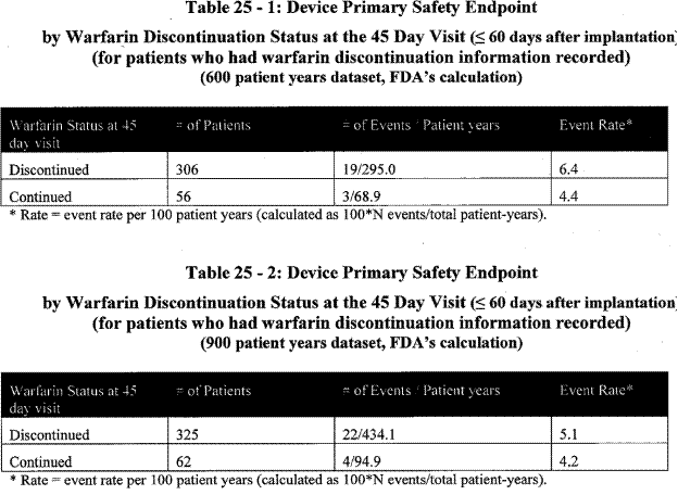Page 34.  Table 25-1: Device primary safety endpoint by warfarin discontinuation status at the 45 day visit (≤ 60 days after implantation (for patients who had warfarin discontinuation information recorded) (600 patient years dataset, FDA’s calculation