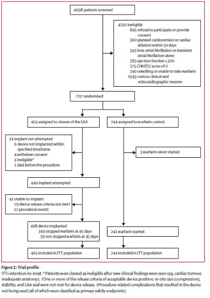 Page 535.  Figure 1: Trial profile Holmes DR et al.  Percutaneous closure of the left atrial appendage versus warfarin therapy for prevention of stroke in patients with atrial fibrillation: a randomized non-inferiority trial.  Lancet 2009;374:534-42.