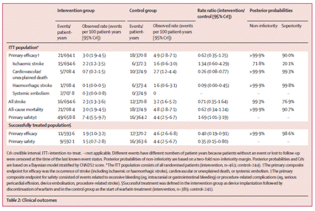 Page 537.  Table 2.  Clinical outcomes.  Holmes DR et al.  Percutaneous closure of the left atrial appendage versus warfarin therapy for prevention of stroke in patients with atrial fibrillation: a randomized non-inferiority trial.  Lancet 2009;374:534-42.