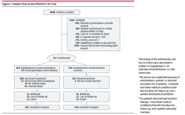 Page 1991.  Figure 1.  Patient flow in the PROTECT AF trial. Reddy VK et al.  Percutaneous left atrial appendage closure vs warfarin for atrial fibrillation.  A randomized clinical trial.  JAMA 2014;312(19):1988-1998.