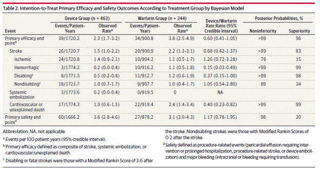 Page 1993.  Table 2. Intention-to-treat primary efficacy and safety outcomes according to treatment group by Bayesian model.  Reddy VK et al.  Percutaneous left atrial appendage closure vs warfarin for atrial fibrillation.  A randomized clinical trial.  JAMA 2014;312(19):1988-1998.
