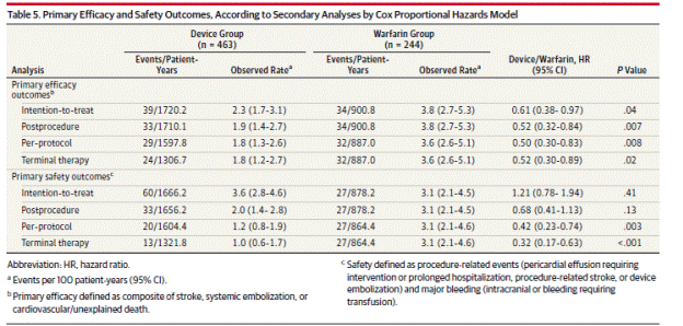 Page 1996.  Table 5. Primary efficacy and safety outcomes, according to secondary analyses by Cox proportional hazards model.  Reddy VK et al.  Percutaneous left atrial appendage closure vs warfarin for atrial fibrillation.  A randomized clinical trial.  JAMA 2014;312(19):1988-1998. 