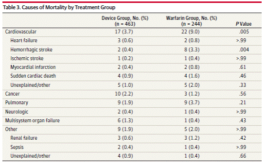 Page 1994.  Table 3. Causes of mortality by treatment group.  Reddy VK et al.  Percutaneous left atrial appendage closure vs warfarin for atrial fibrillation.  A randomized clinical trial.  JAMA 2014;312(19):1988-1998.  DOI:10.1001/jama.2014.15192 