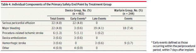 Page 1995.  Table 4. Individual components of the primary safety end point by treatment group. Reddy VK et al.  Percutaneous left atrial appendage closure vs warfarin for atrial fibrillation.  A randomized clinical trial.  JAMA 2014;312(19):1988-1998.