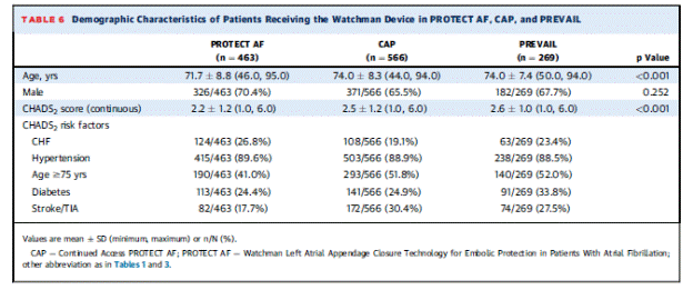 Page 4.  Table 6. Demographic characteristics of patients receiving the WATCHMAN device in PROTECT AF, CAP, and PREVAIL.