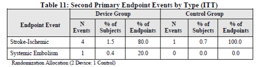 Page 27.  Table 11: Second primary endpoint events by type (ITT). 