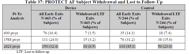 Page 43. Table 37: PROTECT AF subject withdrawal and lost to follow-up.