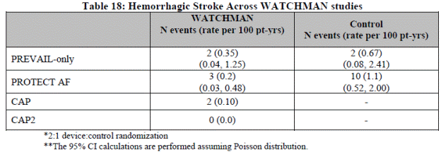 Page 30.  Table 18: Hemorrhagic stroke across WATCHMAN studies.