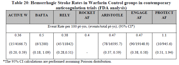 Page 31.  Table 20: Hemorragic stroke rates in warfarin control groups in contemporary anticoagulation trials (FDA analysis).