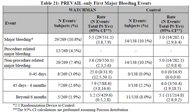 Page 34.  Table 21: PREVAIL-only first major bleeding events. FDA Executive Summary Memorandum.