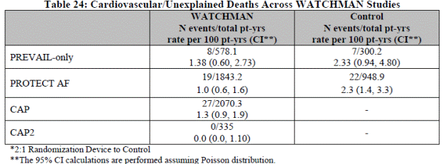 Page 36.  Table 24: Cardiovascular/unexplained deaths across WATCHMAN studies.