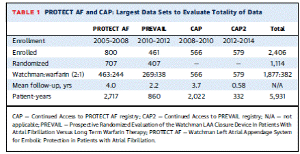 Page 2618.  Table 1.  PROTECT AF and CAP: largest data sets to evaluate totality of data.