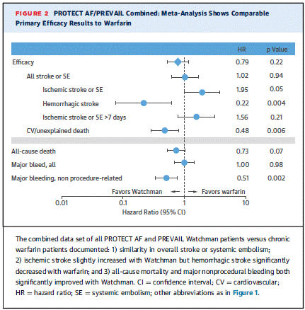 Page 2620.  Figure 2.  PROTECT AF/PREVAIL combined meta-analysis shows comparable primary efficacy results to warfarin.
