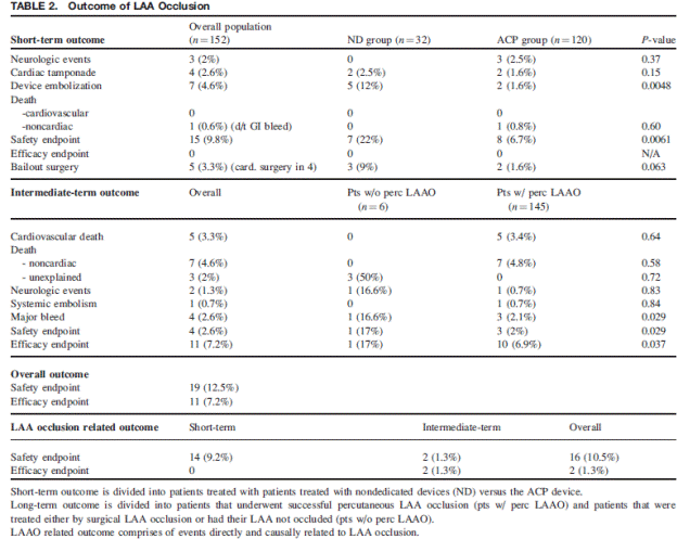 Table 2.  Outcome of  LAA occlusion.