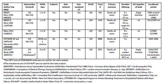 Uhlig et al. Assessment on Implantable Defibrillators and the Evidence for Primary Prevention of Sudden Cardiac Death. 2013. Table 4, Page 27.