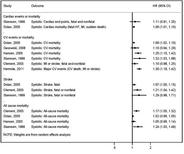 Figure 1 Risk for Cardiovascular and Mortality Outcomes: OBPM, Not Adjusted for 24-hr ABPM