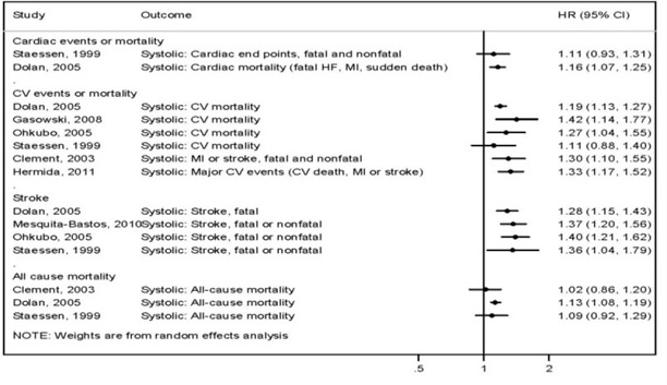 Figure 2 Risk for Cardiovascular and Mortality Outcomes: Systolic 24-hr ABPM, Adjusted for OBPM 