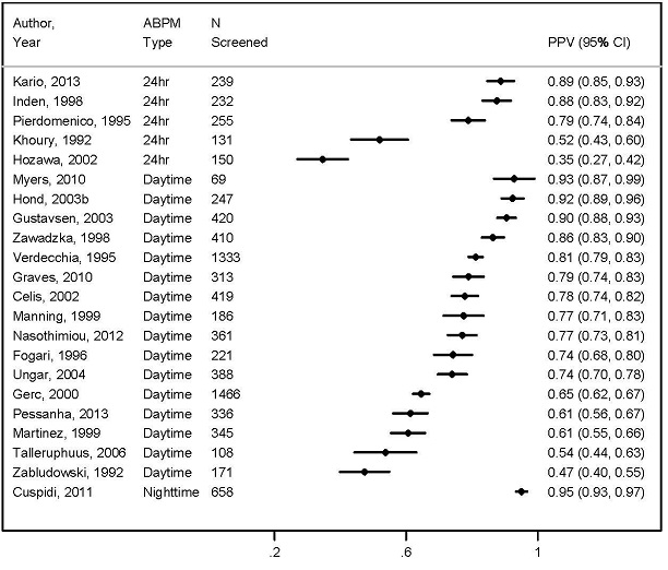 Figure 3 Proportion of Elevated Office-Based Screening Results that are Confirmed Hypertension by ABPM