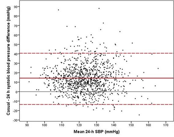 Figure 4. Bland-Altman plot for the association between casual and ambulatory s (SBP)